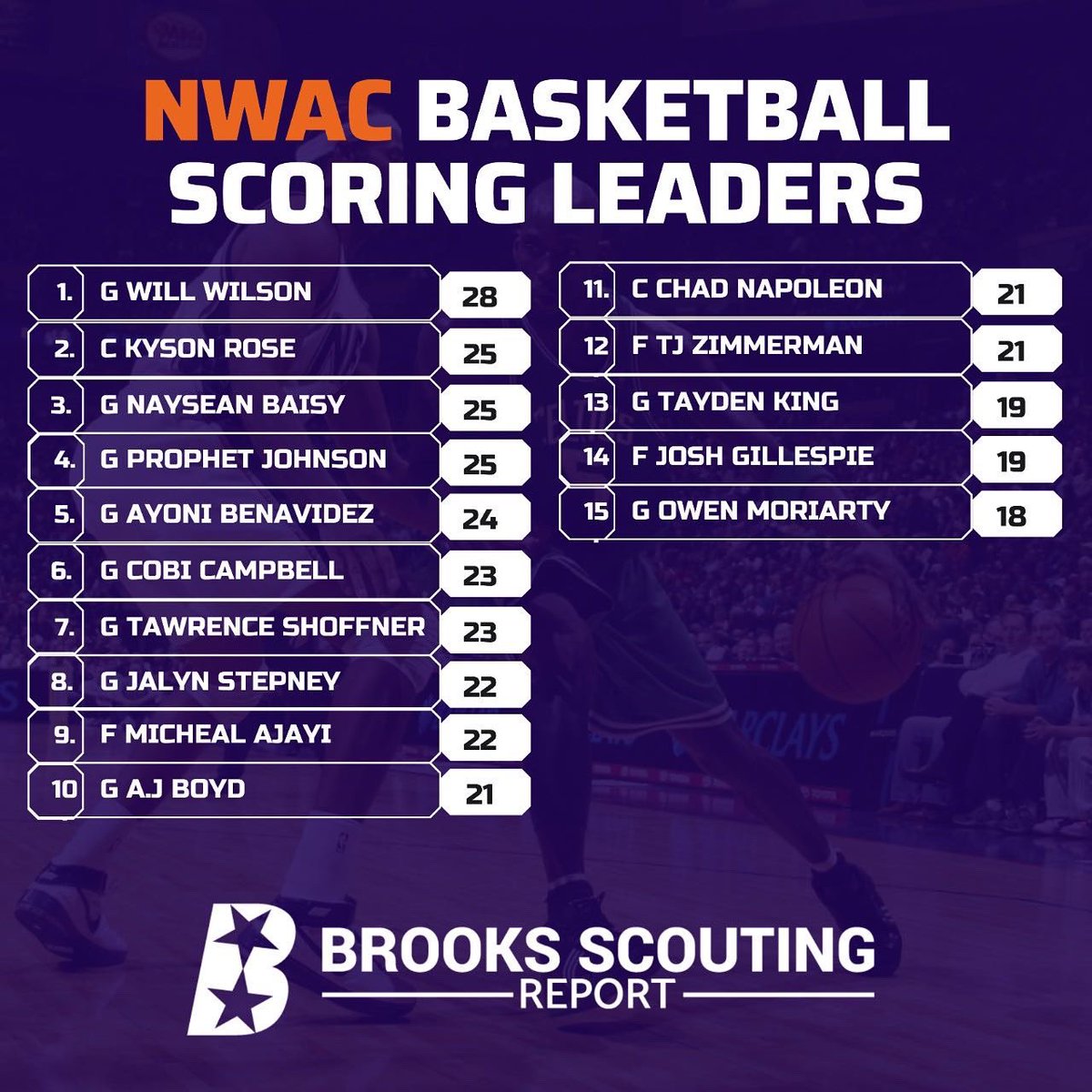 Brooks Scouting Report on Twitter "🏀NWAC Basketball Leaders WEEK 3️⃣