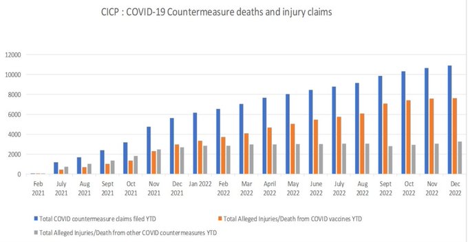 Budget for Vaccine Injury Compensation Programs Set to Jump From $1 Million to $5 Million in 2023 FkI2-KuWIAEiGRM?format=jpg&name=small