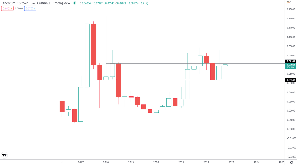 JohnnyMex3's tweet photo. $ETHBTC failed breakout

Back under resistance

0.72 breakout is required or we enter an extended range https://t.co/0sz6FefhnW