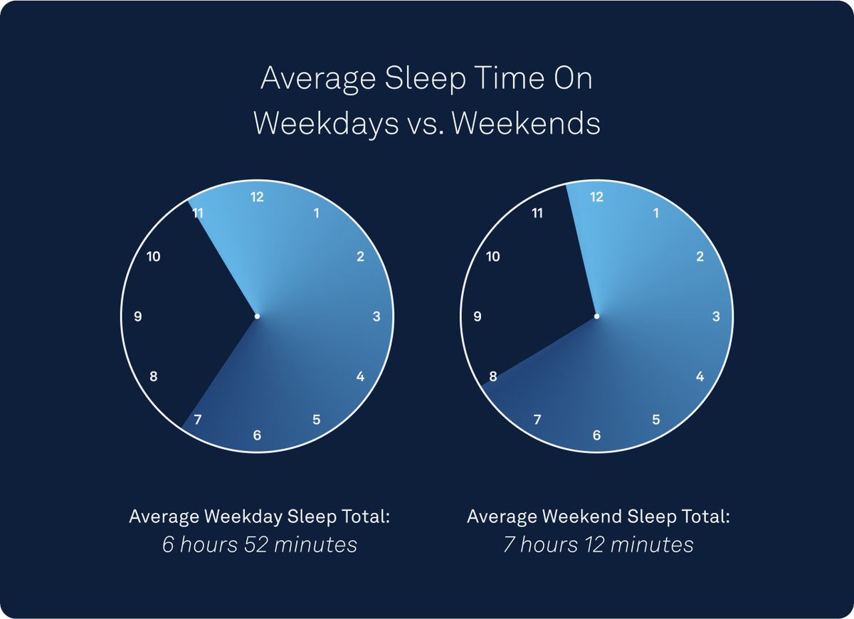 At <a href="/ouraring/">ŌURA</a>, we are relentlessly focused on #sleep. It has a profound impact on #Mentalhealth, #stress, #productivity, #weightloss and more. In 2022, Oura members averaged ~7hrs. 86% of members say Oura has helped them improve their sleep duration and 88% improved their quality!
