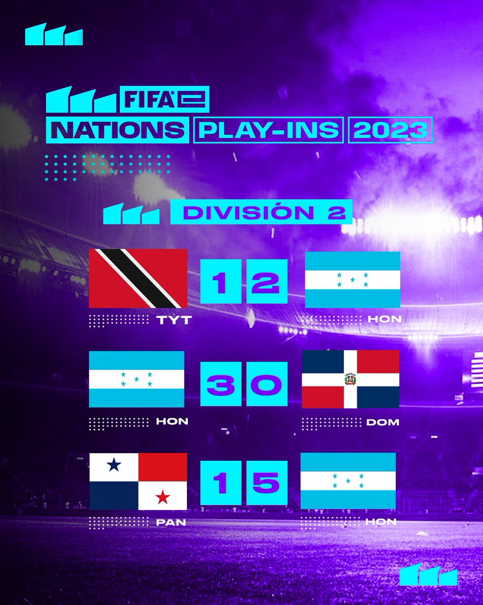 🔥Ganamos, primeros, y listos para división 1.🔝

⚽️#LaH🇭🇳 gana sus tres juegos en el matchday 2 de <a href="/FIFAe/">FIFAe</a> 

🔜Nos vemos en enero 👀🎮

#Honduras #LaHsomosTodos