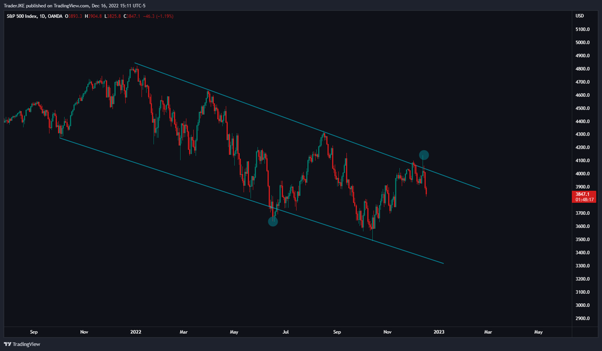 TraderJKE's tweet photo. S&amp;P500 looks pretty straight forward. Ran the highs of channel, broke structure, and looks ready to continue to the downside. Intra day setup for next week potentially on the retest. $SPX https://t.co/gqxgvJgnjT