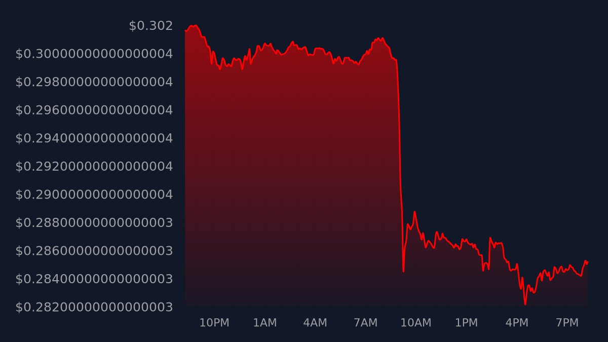 TikkerAda's tweet photo. $ADA Update (Fri Dec 16 2022 - 8:14 PM CUT)
Current price: $0.28523
24h price change: -$0.01643 | (-5.45%) ↘️
Mined: 0.7788%
#cardano #ada https://t.co/8CM8gYNrMj