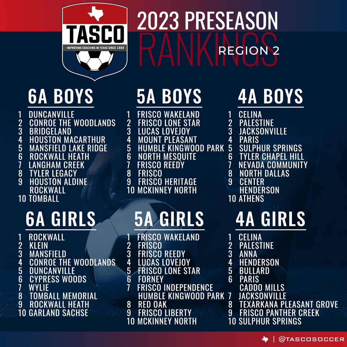 tascosoccer's tweet image. Get ready for our #TASCO Preseason Rankings for Region 2! #TXHSSoc #TXHSSoccer