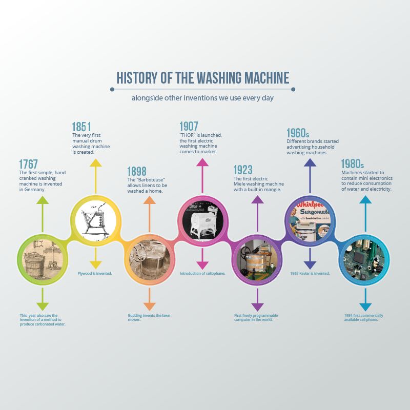 A look at washing machine #history before high efficiency and touch screens!

#laundry #laundromat #wash #dry #fold #innovation #technology #invention