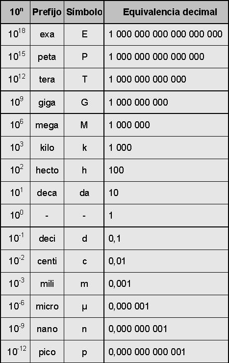 andycasado's tweet photo. @r6_aldana @xqTTs Un milito es 1/1000 de litro mientras un Megalitro es 1 Millón de litros. Según los prefijos métricos. Los menores se suelen escribir en minúsculas y los mayores en mayúsculas https://t.co/rqIfZP76iQ