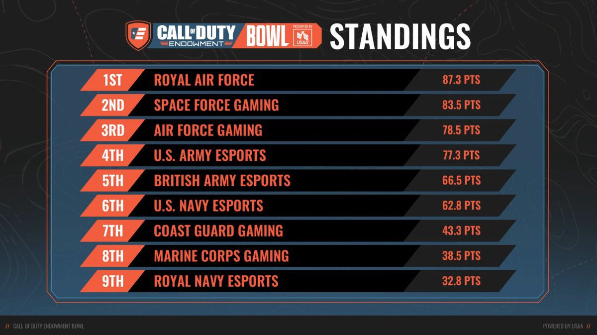 Gunner_eSports's tweet photo. Today wasn’t our day for our player @GellDogg and the @BritArmyesports team but huge congrats to @RAF_Esports who are our 2022 @CODE4Vets Champions.

Secure that trophy good in first class for us in the will ya 💪and bring it home 🇬🇧

#ItsComingHome 
#CODEBOWLlll 
@rhqra https://t.co/f5ciGD1pAB