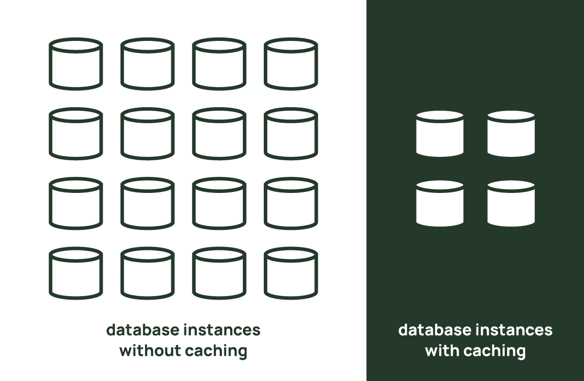 momentohq's tweet photo. #CachingCountdown 13 / With caching, CBS reduced 90% of their database reads, letting them go from 16 database instances down to 4. 🤯 Scaling databases is pricey—that's a huge savings! Edwin Rivera, Principal Engineer at CBS Interactive, blogged about it: https://t.co/U46cjN2bLh https://t.co/mgepGACGxE