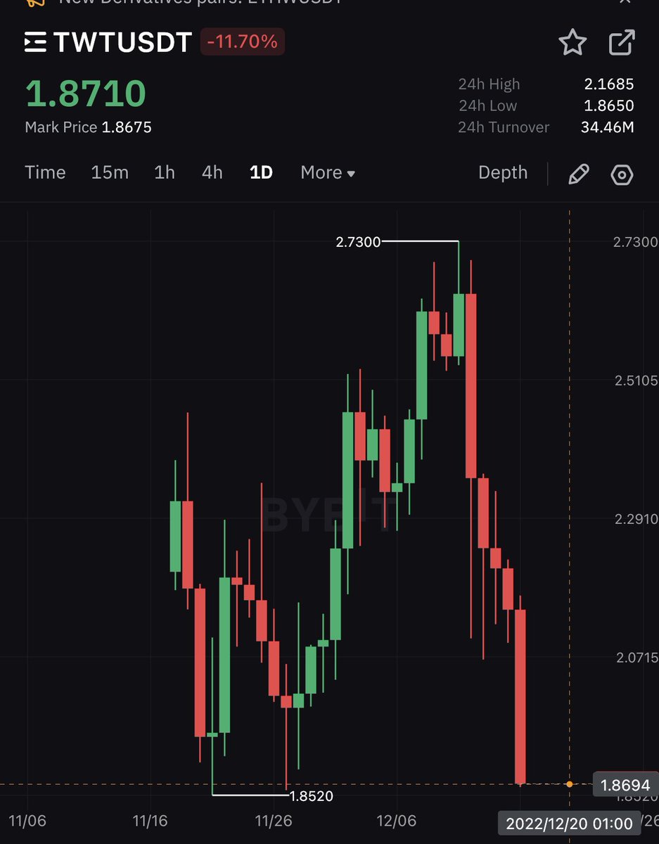 BabyDogeLoveee's tweet photo. Good long for $TWT if market settles https://t.co/3yZqAqCQrl