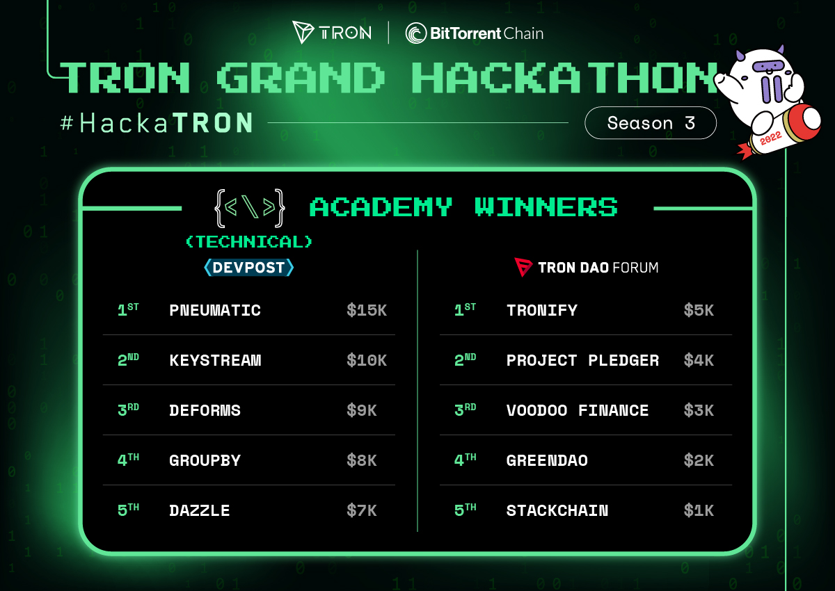 trondao's tweet photo. Congratulations to the winners for the Season 3 #HackaTRON #Academy track! 🎉

It was wonderful to have you this season. 🤝 #TronStrong💎 https://t.co/z4n2NROr72