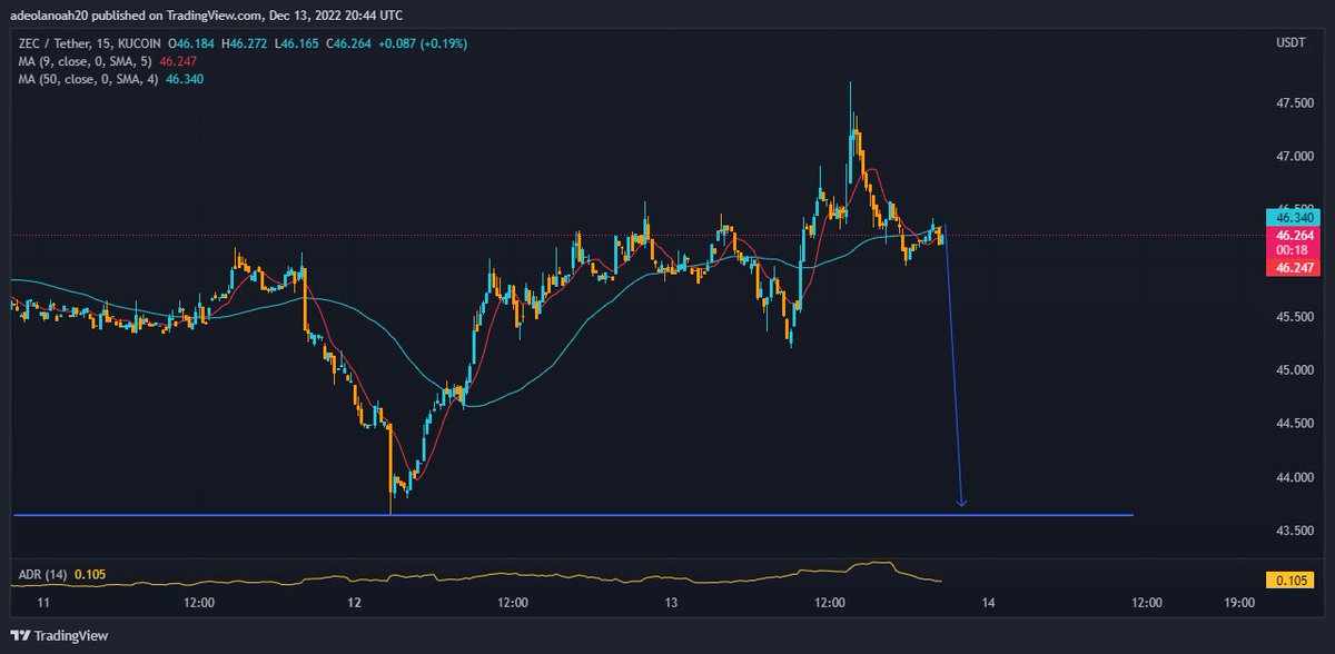 villfx1's tweet photo. #ZECUSDT
It took 3days. 📉 https://t.co/54ZfQBCpLt