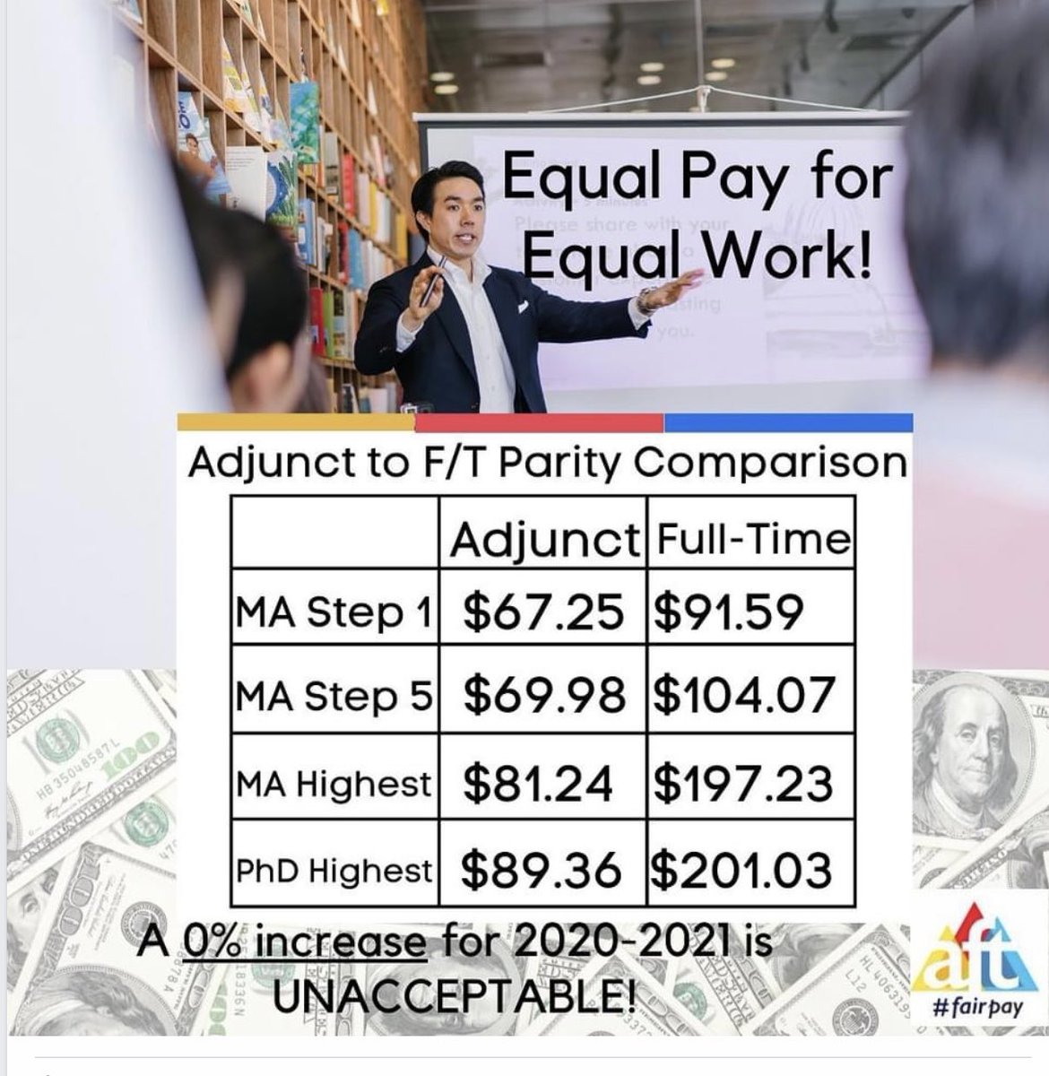 Adjunct faculty have the same minimum qualifications and teach the exact same courses as full-time faculty. Nevertheless, we earn far less money than full-time faculty. We demand equal pay for equal work!