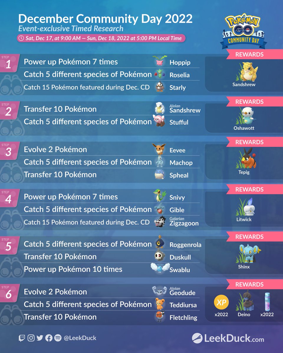 December Community Day 2022

• Paid Special Research ($1 USD) rewarding an Elite Fast TM and Elite Charged TM
• Free Timed Research rewarding every featured Pokémon in past Community Day events in 2021 and 2022. 

Full Details: leekduck.com/events/decembe…