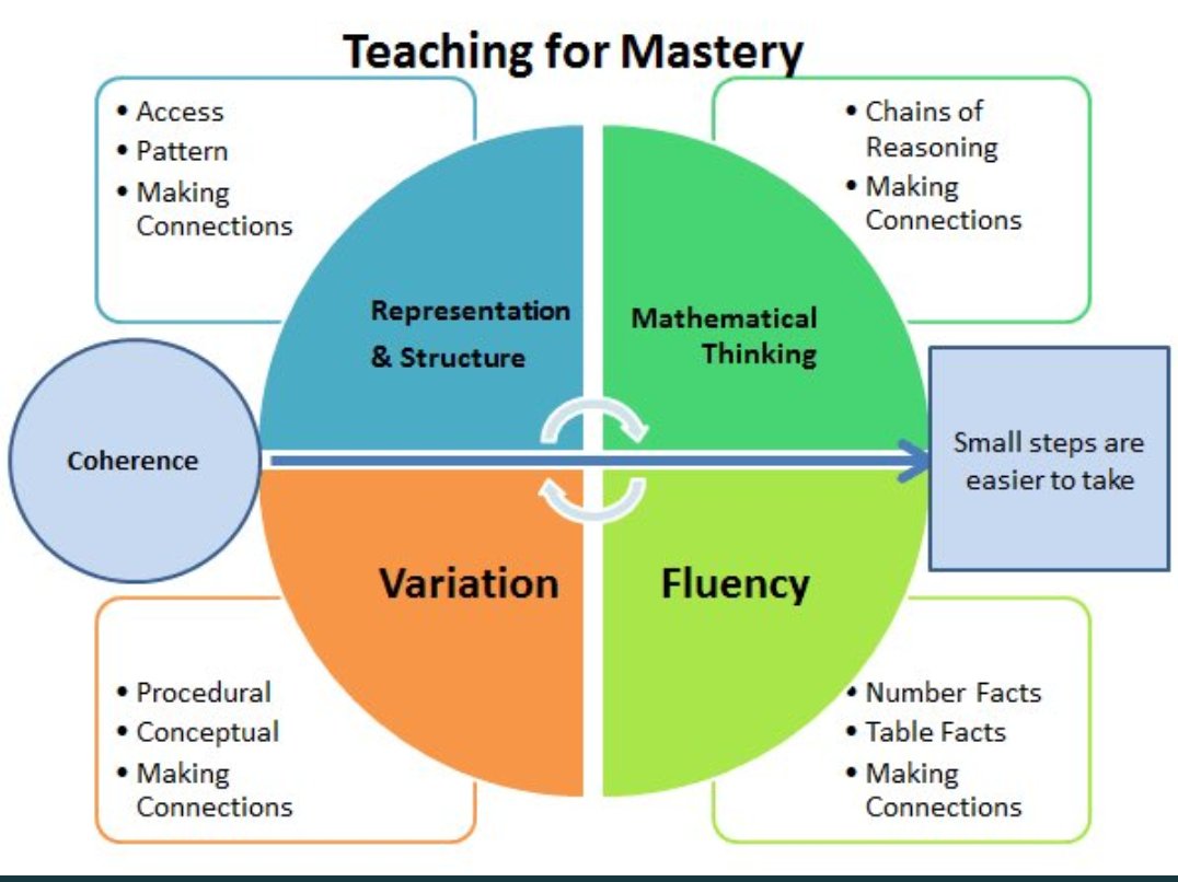 The Mastery Approach.

See this as a four/term project, asking teachers to focus on one of the big ideas at a time. 

Representation and Structure has to be a start point...