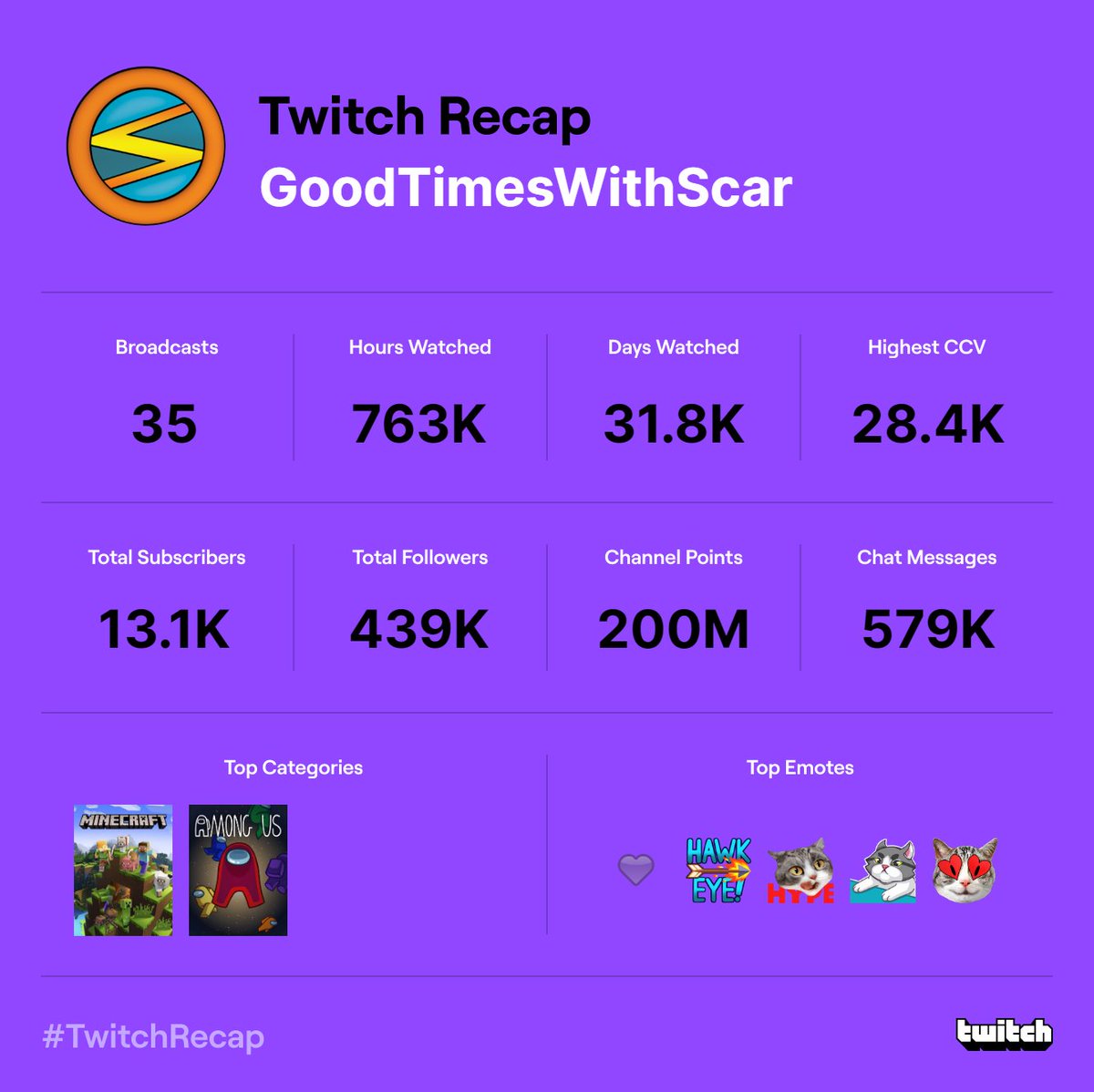 GTWScar's tweet photo. Last year I made a promise to stream more when I recovered from my infections and surgery. It's been a blast streaming this year with MCC and the charity stream as highlights. I can't believe we had 28,400 people watching the charity stream and 14,000 on my first mcc. Thank you! https://t.co/uMOe5fI4qQ