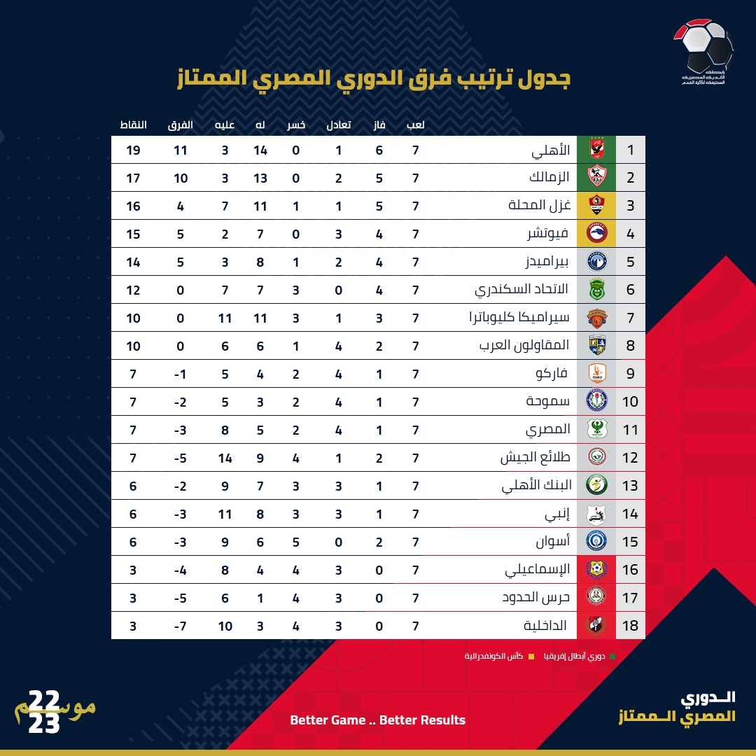epl_eg's tweet photo. المنافسة اشتعلت 🔥

الأهلي يفقد نقطتين والزمالك يُقلص الفارق 📈

جدول ترتيب فرق الدوري المصري الممتاز بعد نهاية الجولة السابعة 📊

#رابطة_الأندية_المحترفة https://t.co/wVXgBinhBU