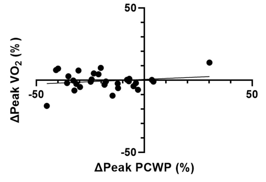 CircAHA's tweet photo. #OriginalResearch: In HFpEF, acutely lowering PCWP during exercise with nitro did not improve VO2 suggesting elevated PCWP during exercise not the primary cause of limits in exercise capacity #AHAJournals https://t.co/52M3205nWc https://t.co/h9uPr7CX3J