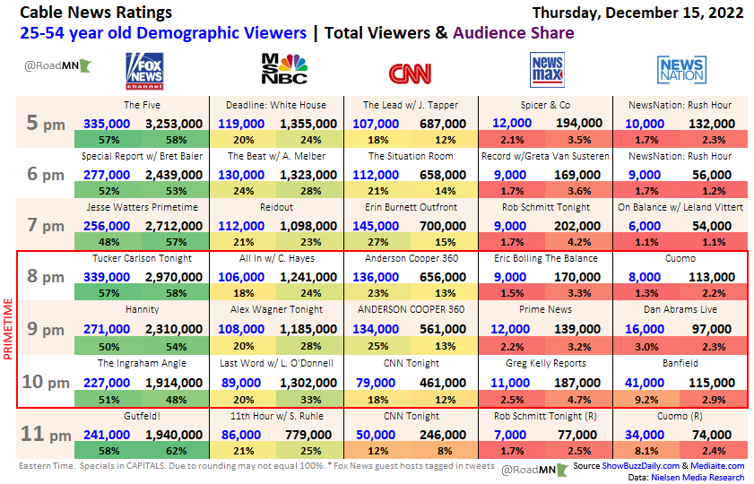 RoadMN 📈 on Twitter "Cable News Ratings Overload Thu Dec 15 Primetime