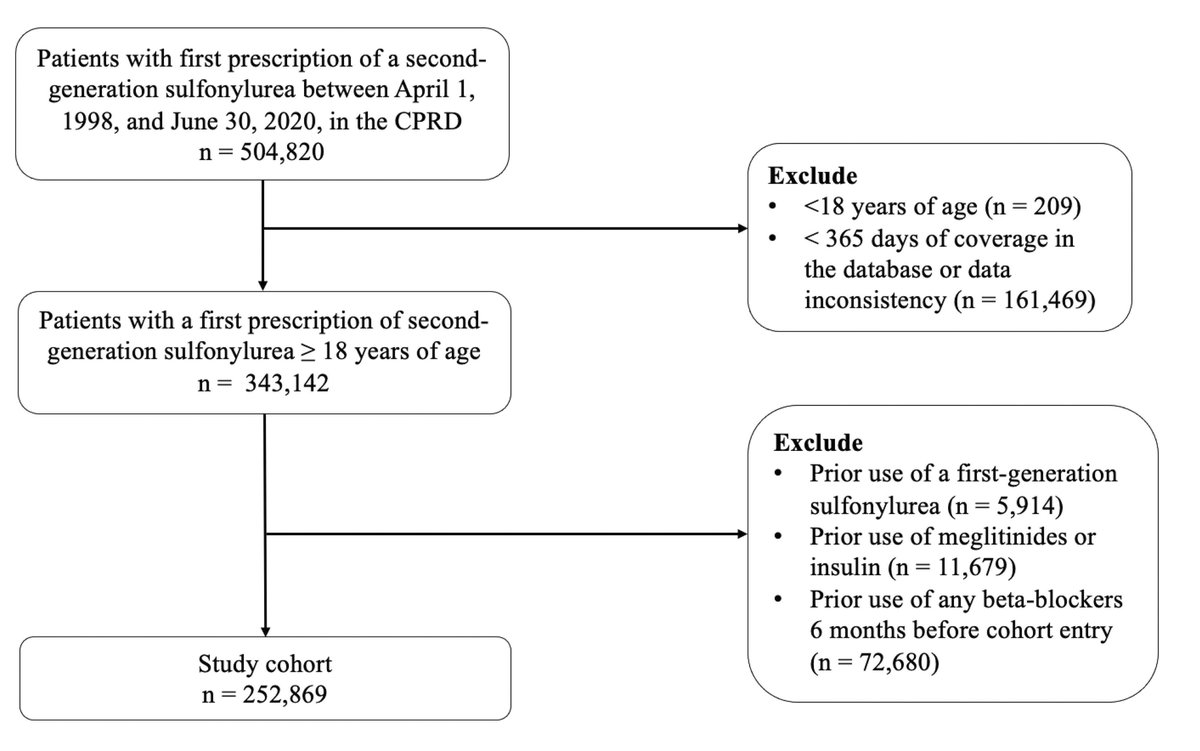 DiabetesCareADA's tweet photo. A study showed that beta-blockers were associated w/ a 50% increase in the risk of severe hypoglycemia when used concurrently w/ sulfonylureas. Cardioselectivity of beta-blockers did not appear to play a major role in this regard. @ADA_Pubs 

Read Here➡️https://t.co/FqwzAWnGOb https://t.co/4v6G2tMF5G