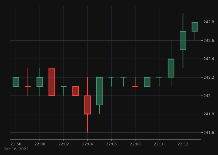 BNB8News's tweet image. The $BNB price is at $242.8 right now.
🟢 Compared to the last tweet, the price has increased by $0.6 (0.25%).
🔴 In the last 24 hours the price has dropped by $15 (5.82%).

#BinanceCoin #BNB