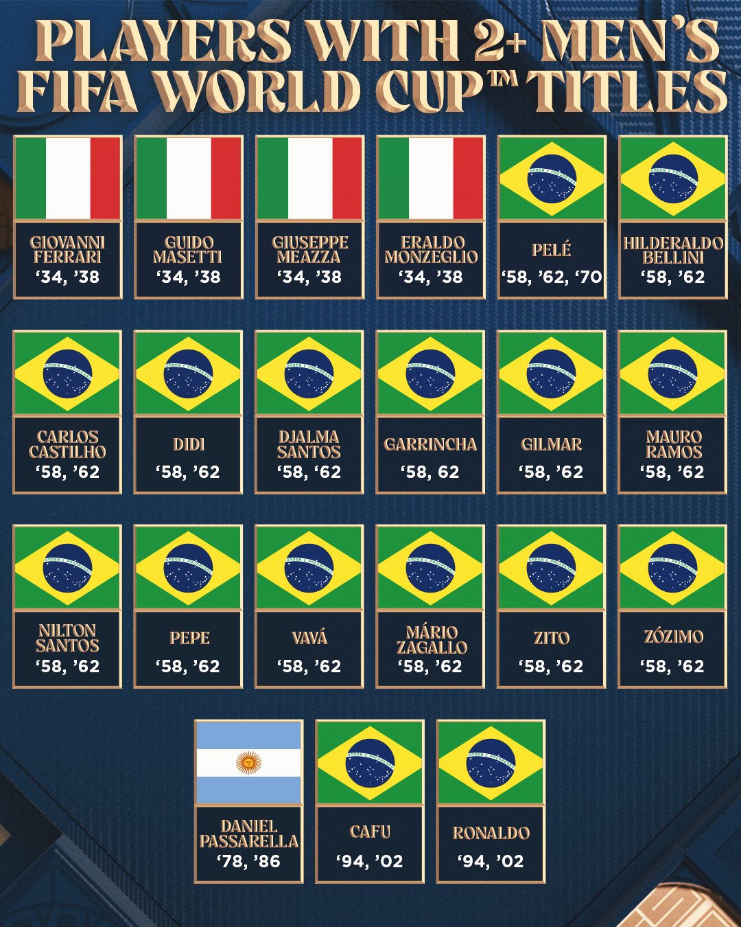 List of players who have appeared in the most FIFA World Cups