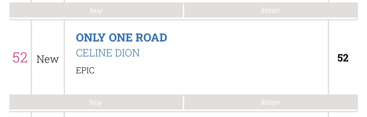 celinepodcast's tweet photo. 27 years after it first made an appearance in the UK charts, Céline’s #OnlyOneRoad has entered the Official UK Singles Sales Chart today at number 52.

#CelineDion https://t.co/6WmkZWzFhp