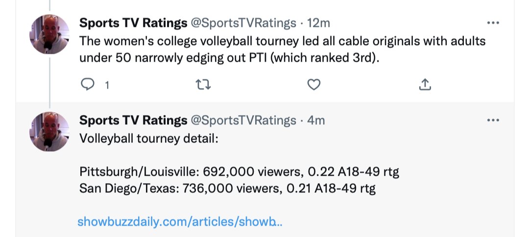 There is so much growth potential for this sport when it comes to viewership/media coverage. This @Bachscore piece is worth reading: wsj.com/articles/colle… If the NCAA sold the media rights to women's college volleyball as a separate product, they'd get some nice $$$ for it.