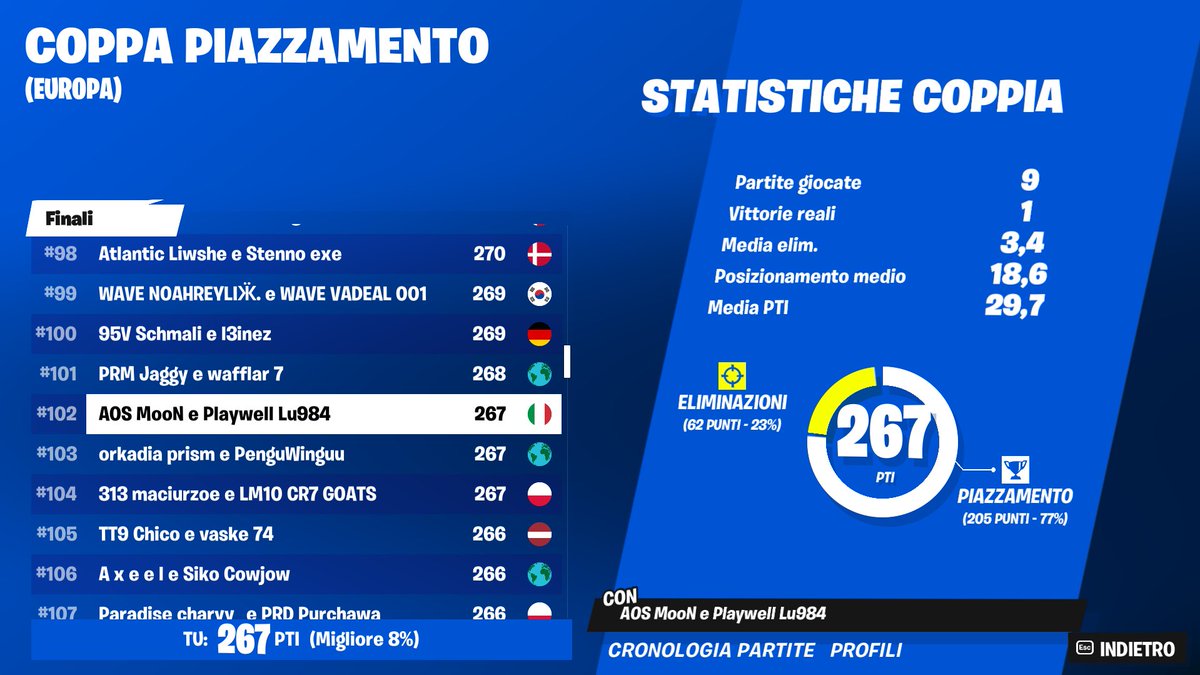 Qual Elite w/<a href="/Lu984_/">Lu984</a> 
.
<a href="/AOSEsport/">AOS ♠️</a>