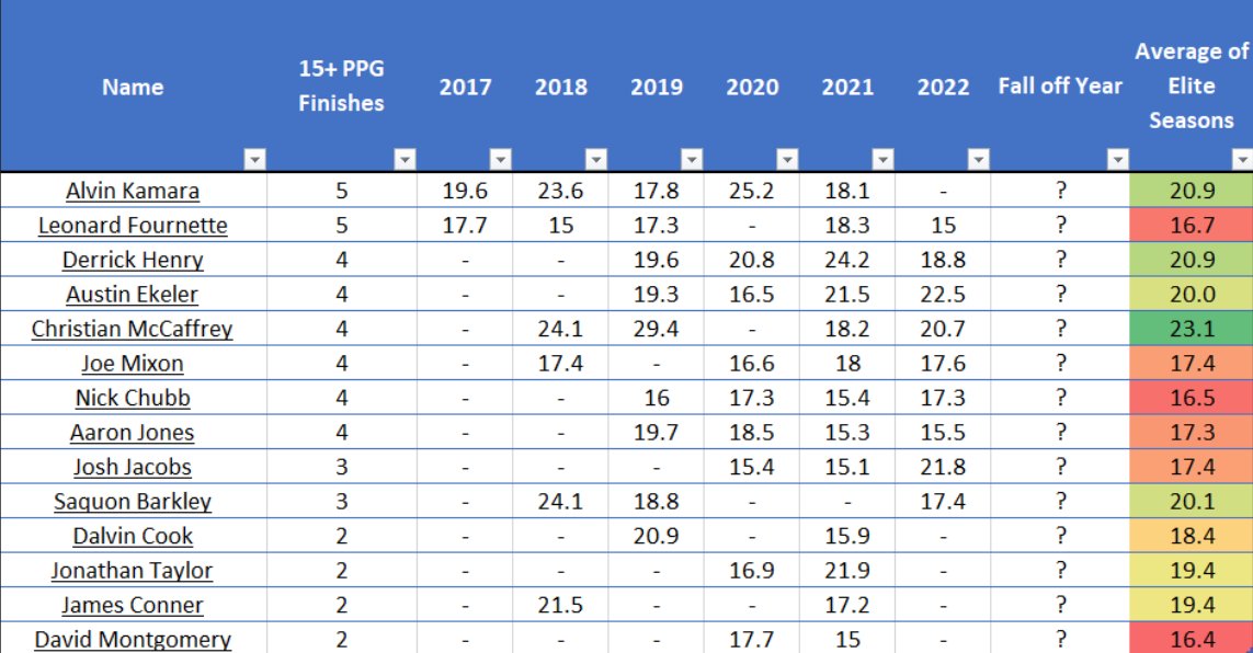 CodySmithTFDR's tweet photo. This week on #TFDR podcast @TrophyChaseTFDR and I broke down RB cliff data. Follow the link to hear the process talked out. Data below 👇

📺https://t.co/TaxQs5kF5o https://t.co/7pSayEeXeQ