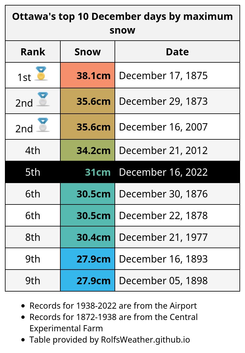 Today is the 5th snowiest December day on record in #Ottawa: 31cm. #OttWeather #ONWx #OttNews