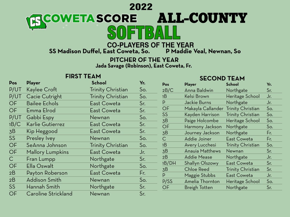 The 2022 Coweta Score All-County Softball Team
<a href="/NewnanSoftball/">Newnan High Softball</a> <a href="/ecsoftball/">East Coweta Softball</a> <a href="/NGHSVIKINGSB/">Northgate High Softball</a>
<a href="/softball_tcs/">TCS Softball</a> <a href="/THSNEWNAN/">The Heritage School</a> <a href="/Mbowles17/">Coach Bowles</a>
<a href="/MadisonDuffel00/">madison duffel</a> <a href="/maddiev58/">maddie veal</a> @2026Jada