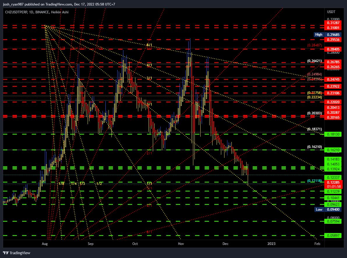 KyosukeDinh's tweet photo. updated CHZ chart again https://t.co/6B6NCBJ3tb