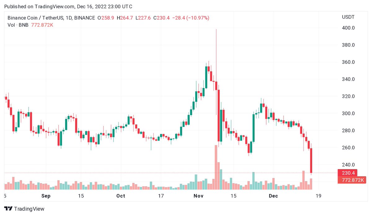 CryptoSpider_'s tweet photo. 🔶 Opportunity to buy more #BNB 
$BNB #Binance @cz_binance #cryptocurrency https://t.co/lbtYzYhgbr