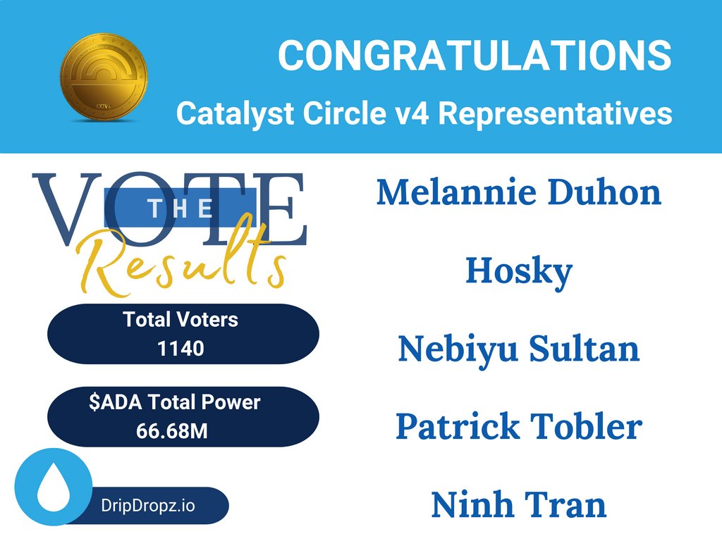 DripDropz_io's tweet photo. Congratulations to all the winners of the FIRST on-chain #CatalystCircle election! Thanks to all who participated! It was a privelege to host the voting process.
Introducing your #Catalyst Circle v4 Reps!
@duhonmelannie
@hoskytoken
@nebiyu_ada
@Padierfind
@ninhtran09 https://t.co/xD81C0TvKm