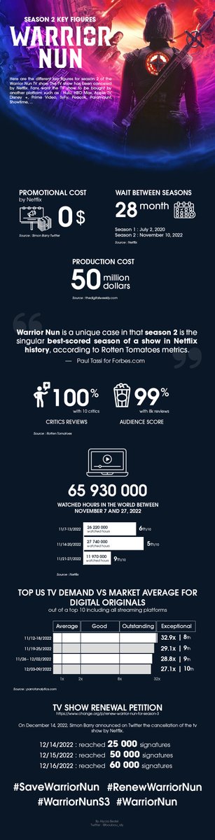 alycia_ninjanun's tweet photo. Here is an infographic that includes the very beautiful numbers of Warrior Nun season 2. A summary of everything we see on Twitter.

Thank you for your help : @WarriorNunFR &amp; @RationalNerd 

#SaveWarriorNun  #RenewWarriorNun #WarriorNun #WarriorNunS3 https://t.co/2ntZdU58ns
