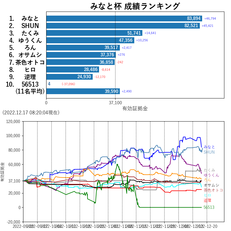 autorankingtwt's tweet photo. 2022.12.17 08:20現在の「みなと杯」成績ランキングをお届けします。
以降、月曜日まで中継はお休みいたします。
次回中継は火曜日の予定です。 https://t.co/NpdUtpxdlq