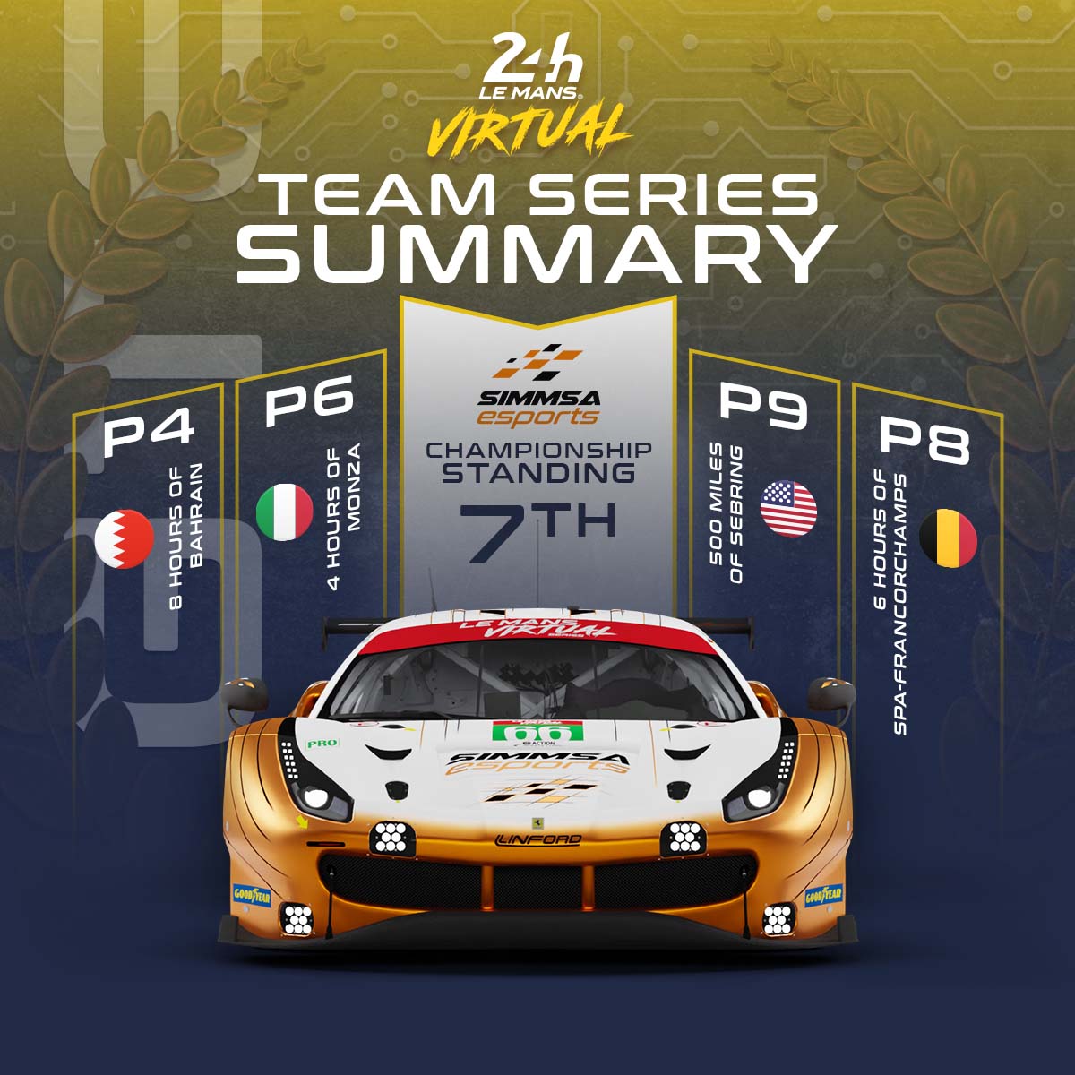 🌐2022 #LeMansVirtual Series Summary🌐

GTE - #66 - <a href="/SIMMSA_Esports/">SIMMSA Esports</a>

SIMMSA have been quite the dark horse in 2022, remaining relatively unnoticed whilst consistently picking up decent points. Their best result was P4 in Bahrain, but can they break into the Top 3 next time out?
