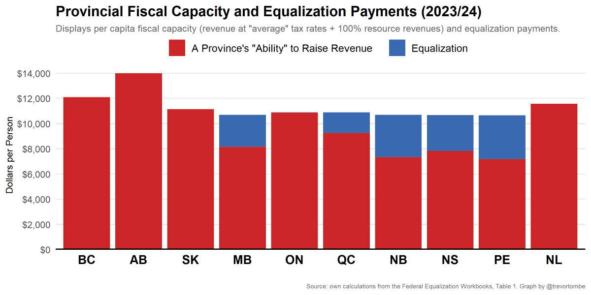 trevortombe's tweet photo. Equalization payments for 2023/24 were released today! 🥳 Here's each province's total per capita fiscal capacity + EQ. If you squint, you'll see Ontario will once again receive a payment ($29/capita). #cdnecon https://t.co/nfuGKaEe0o