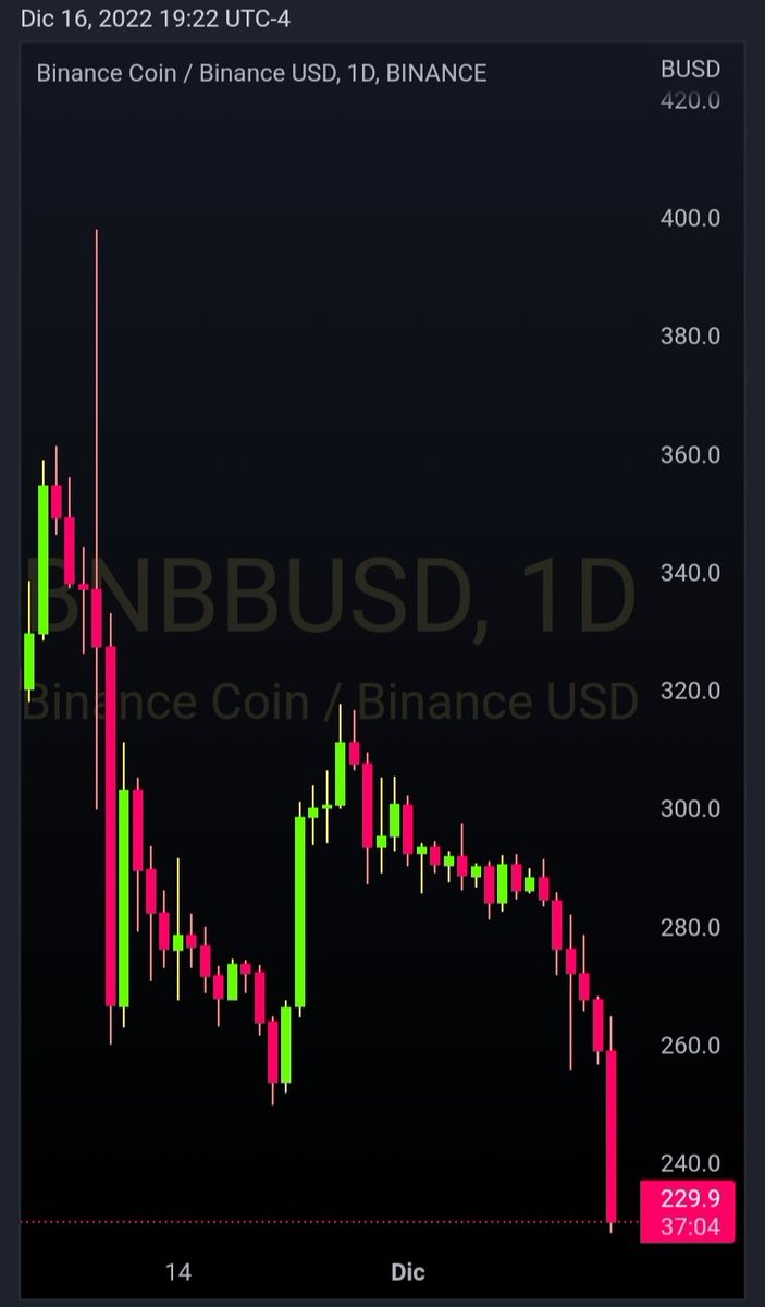 Fuerte caída de #BNB el día de hoy. #FUD
