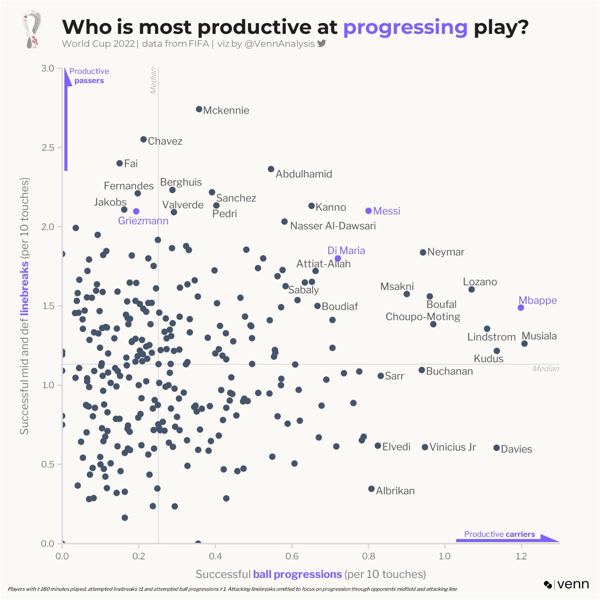 usmntonly's tweet photo. Look at Weston McKennie on this graph of progressive plays (linebreaks and carries) at the World Cup 👀

(via @VennAnalysis) https://t.co/ywbxzD89Dz