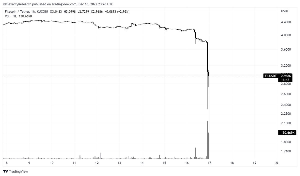 WClemente's tweet photo. Several crypto coins related to Barry Silbert's DCG have been selling off aggressively this evening (FIL, ZEN, ETC, NEAR), leaving many speculators to wonder whether the selling is derived from DCG itself. https://t.co/M9mkQrEI7q
