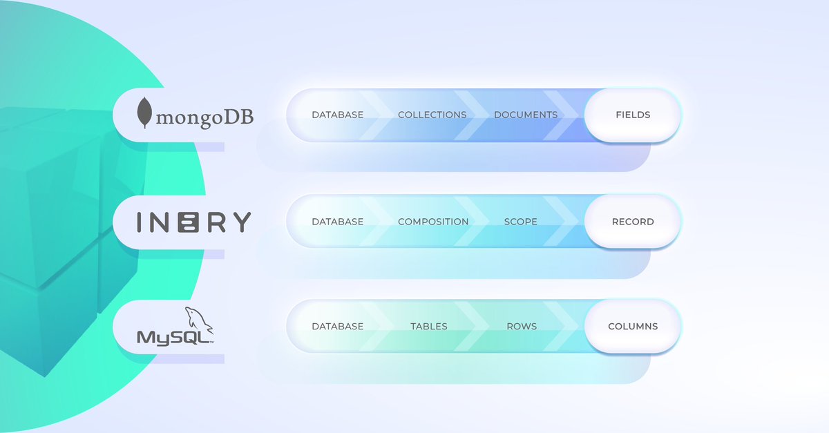 Bittez_'s tweet image. In @IneryBlockchain
#IneryDBMS integrates blockchain functionalities with distributed database management properties. 

Built on a decentralized infrastructure, it supports:
🔵high throughput
🔵low latency
🔵complex query search, and
🔵owner-controlled data assets
#Inery