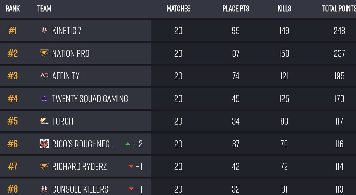 Finals Weekend Is Finally Here 🙌  10 games to go, <a href="/Omerrta_/">Omerrta</a> <a href="/h0bey1/">Hobey</a> <a href="/babyjoey_twitch/">BabyJoey</a> and Zalody ready to close the gap tonight in the @BGESportsLLC Winter Classic! Make sure you catch the #PUBG  action tonight live at 9pm EST #2ndToNone ❄️
Twitch.tv/BabyJoey