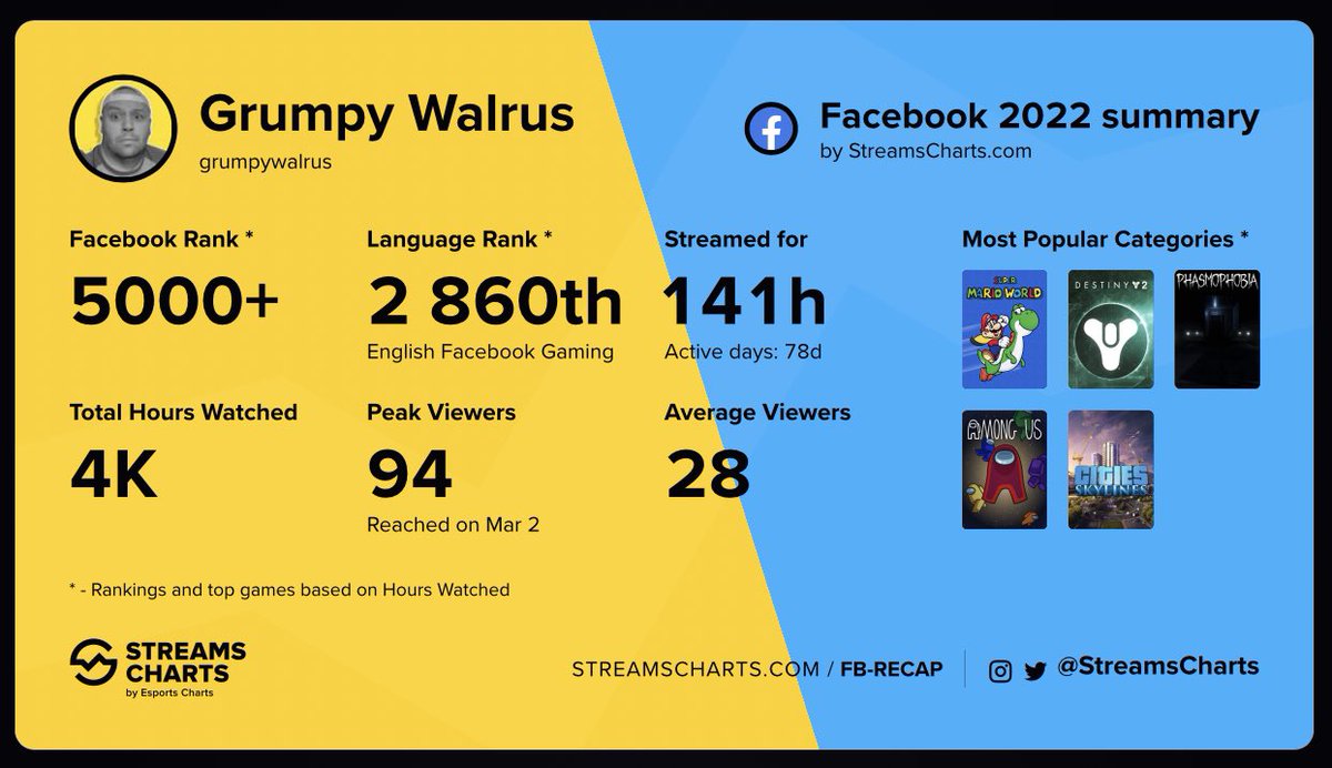 All things considered this last year, I’m happy with these stats. I took almost 6 months off streaming and still had fairly solid numbers.