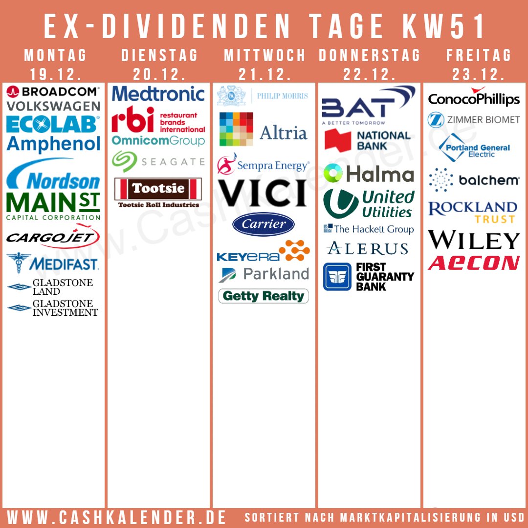 CashKalender's tweet photo. Ex-#Dividend-Dates KW51 - Highlights:
🇺🇸: $AVGO $PM $COP $MO $SRE $ECL $APH $VICI $CARR $ZBH $OMC $NDSN $POR $BCPC $INDB $MAIN $TR $WLY $GTY $MED $LAND $HCKT $GAIN
🇨🇦: $NA.TO $QSR #Keyera #Parkland #Cargojet #Aecon
🇬🇧: $BTI #Halma #UnitedUtilities
🇩🇪: #Volkswagen
🇮🇪: $MDT $STX https://t.co/S5Q32FQAEm