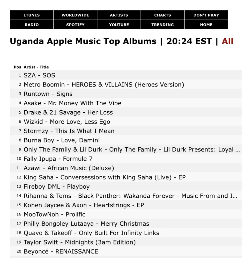 runtown_hq's tweet image. Runtown’s ‘SIGNS’ debuts at #3 on Uganda Apple Music Top Albums.