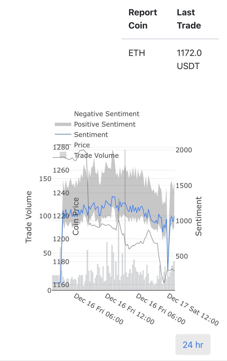 #ETH Sentiment is trending down today