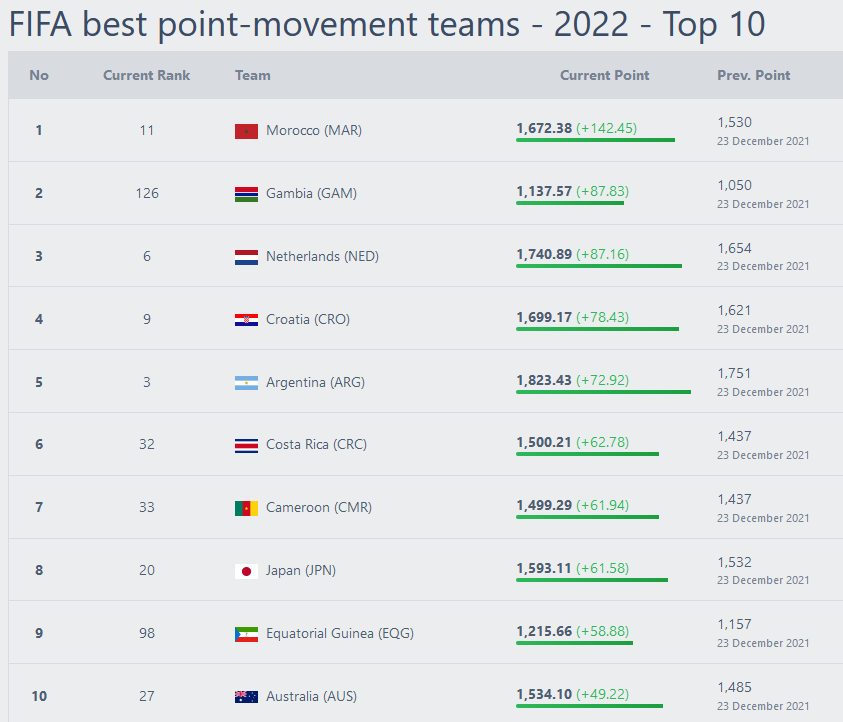 FIFA football ranking (@SonNguy76718692) / X