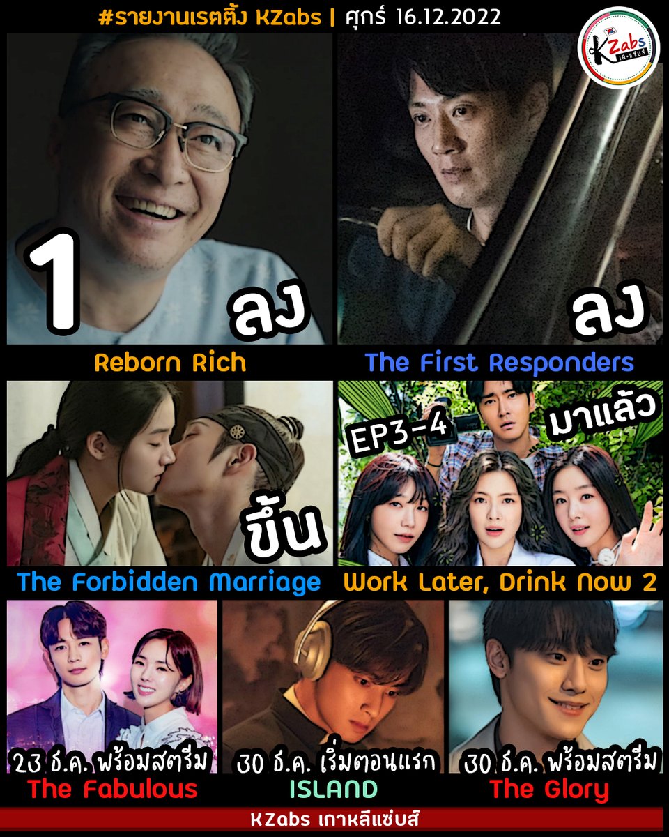 KZabsTalk's tweet image. 🇰🇷 #รายงานเรตติ้งKZabs ศุกร์ 16.12.2022

Reborn Rich สนุกมากก เสียดายไม่ทำนิวไฮ

JTBC #RebornRich EP12: 19.817%📉
SBS #TheFirstReponders EP10: 7.7%📉
MBC #TheForbiddenMarrige EP3: 3.5%📈