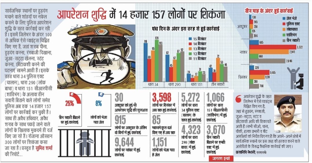 aligarhpolice's tweet photo. #Aligarh
#AligarhPoliceInNews
#UPPInNews 
#SSP_Aligarh श्री कलानिधि नैथानी द्वारा "सार्वजनिक स्थानों पर अनाधिकृत रूप से शराब का सेवन करने, रंगबाजी दिखाने,स्टंट दिखाने वालों के विरुद्ध चलाये गये अभियान #ऑपरेशन_शुद्धी के तहत अब तक 14157 लोगों पर कसा गया शिकंजा.." https://t.co/6YF2aA1rK0